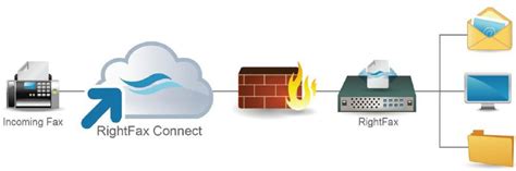 Cloud and Hybrid Fax and Document Transfer .